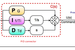 What is a PID controller?