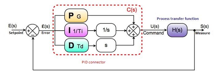 What is a PID controller?